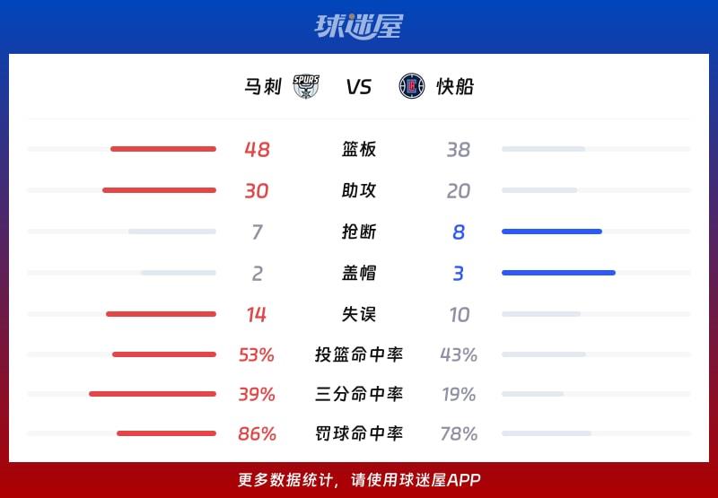 马刺vs快船球队数据