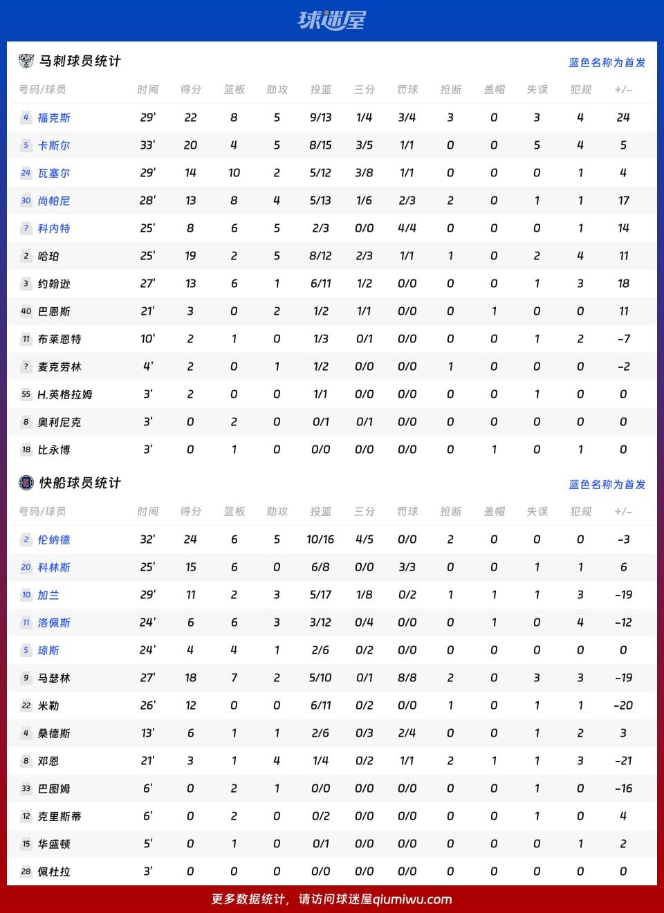 马刺vs快船球员数据
