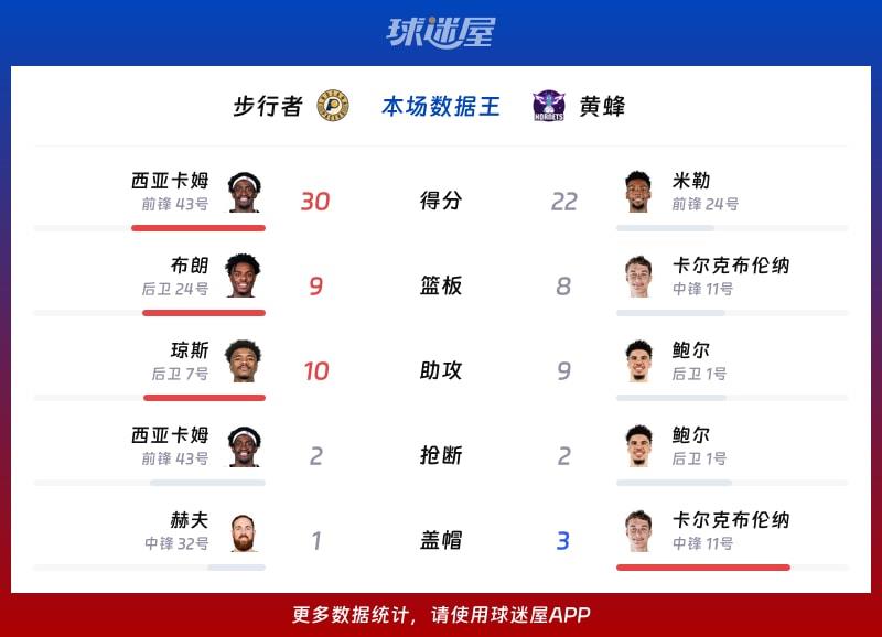 步行者vs黄蜂各项最佳