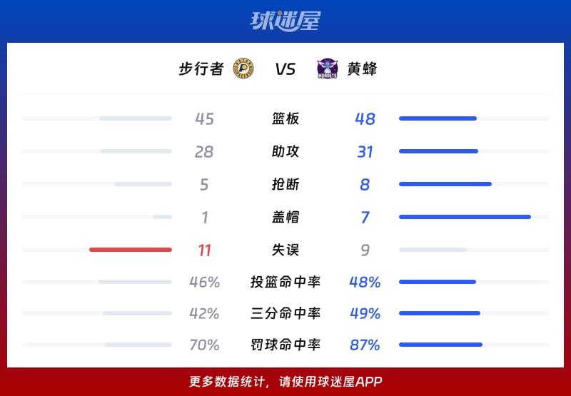 步行者vs黄蜂球队数据