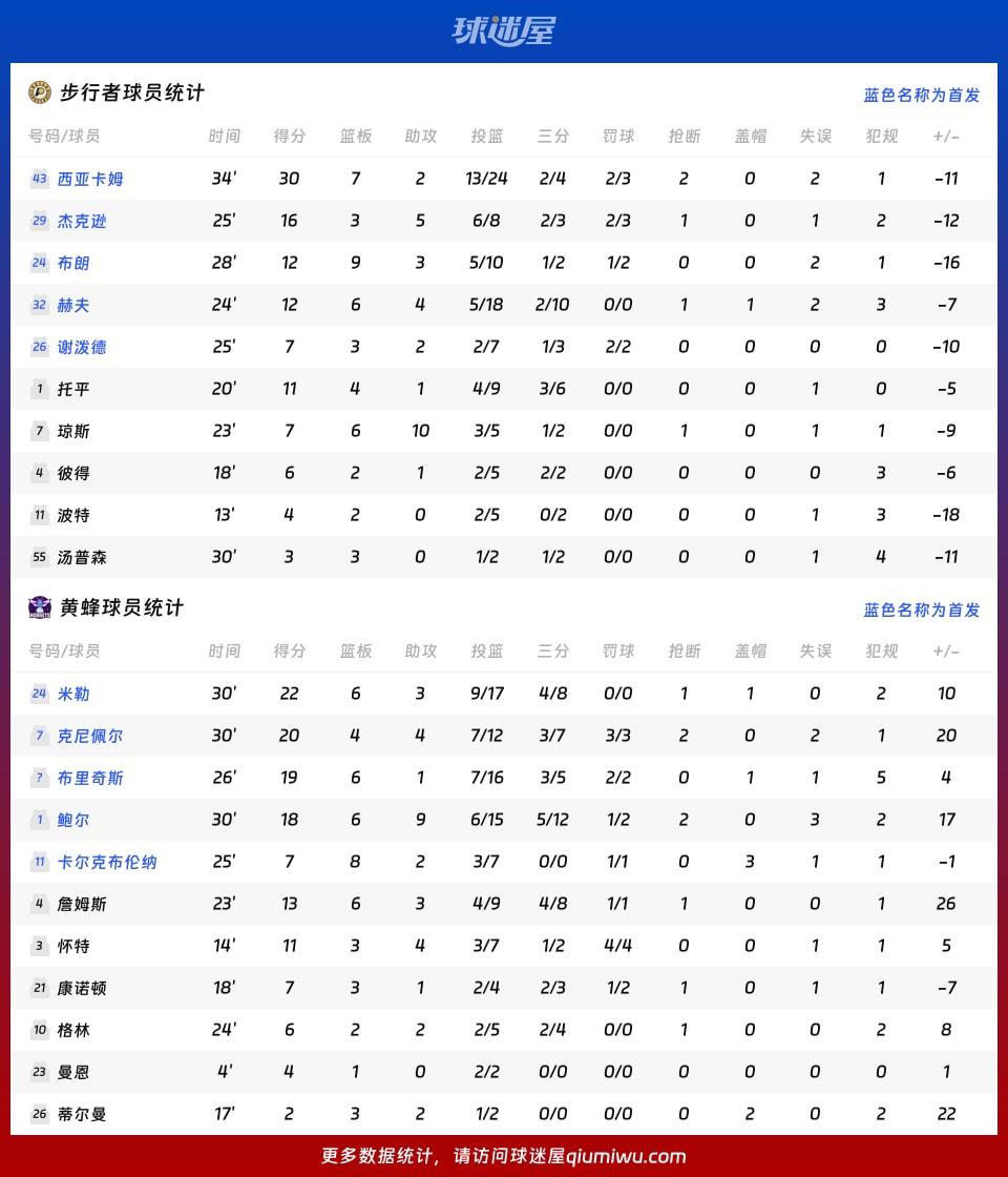 步行者vs黄蜂球员数据