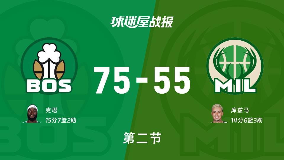 NBA常规赛:第二节完,凯尔特人以75-55领先雄鹿,克塔15 7 2