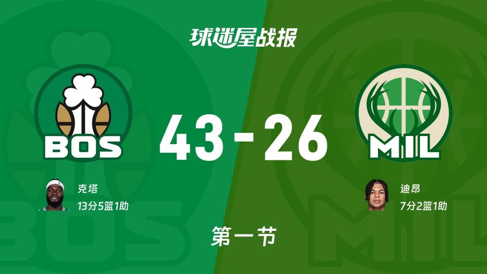 NBA常规赛:第一节完,凯尔特人以43-26领先雄鹿,克塔13 5 1