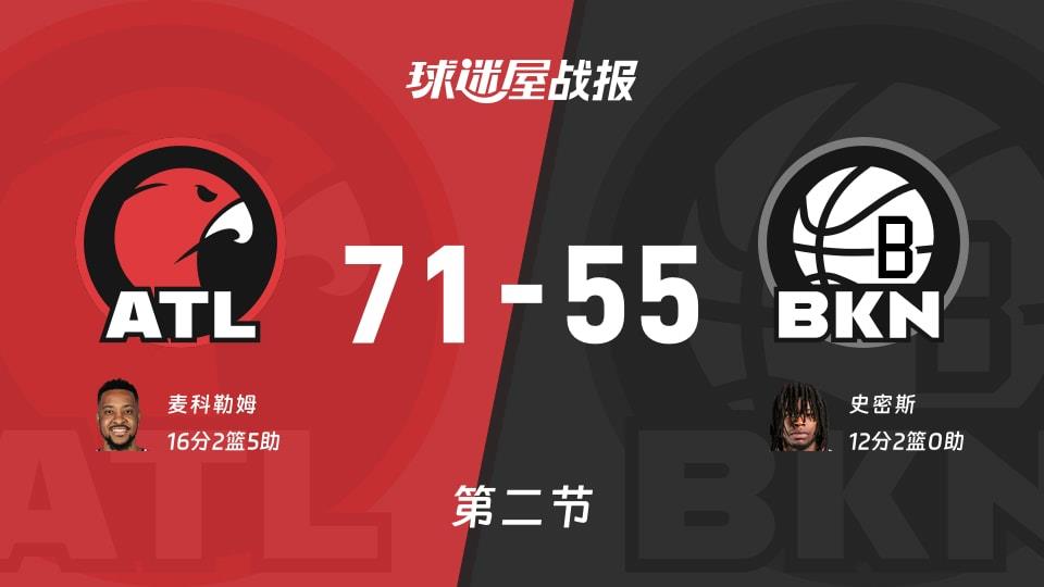 老鹰vs篮网:半场战罢,老鹰71-55篮网,麦科勒姆得到16分