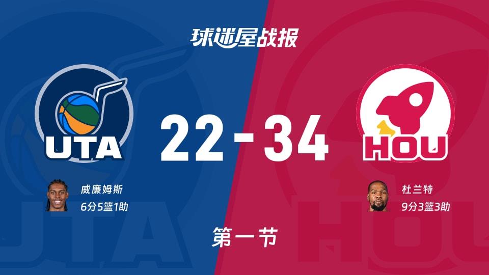 爵士vs火箭:首节结束,爵士22-34火箭,杜兰特得到9分