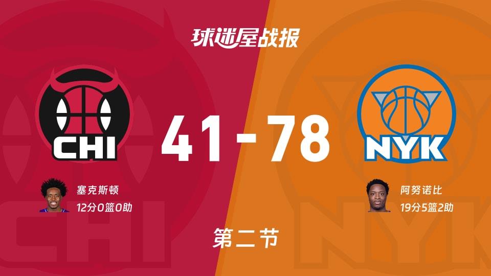 NBA常规赛:尼克斯半场领先公牛37分,阿努诺比得到19分,塞克斯顿得到12分