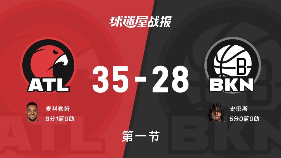 老鹰vs篮网:首节结束,老鹰35-28篮网,麦科勒姆得到8分