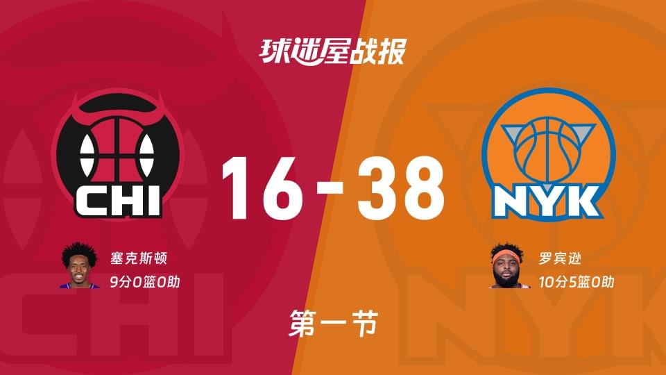 NBA常规赛:尼克斯第一节领先公牛22分,罗宾逊得到10分,塞克斯顿得到9分