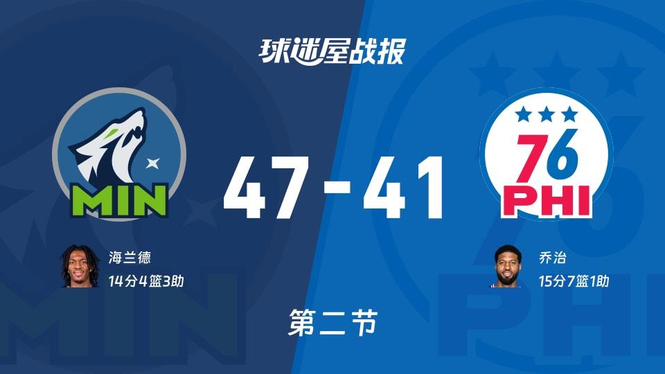 NBA常规赛:次节战罢,森林狼以47-41领先76人,海兰德14 4 3