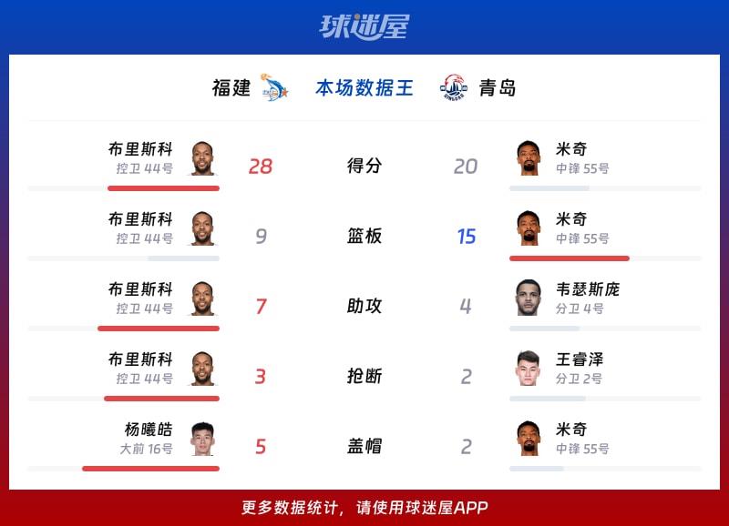 福建vs青岛各项最佳
