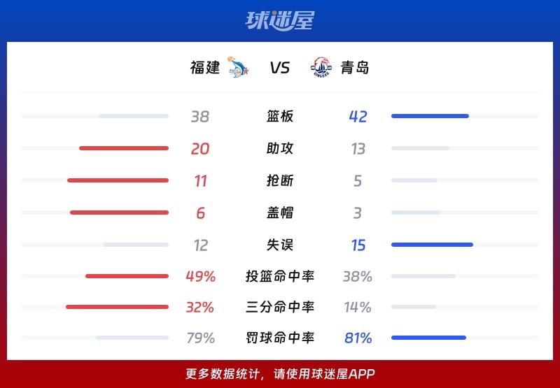 福建vs青岛球队数据