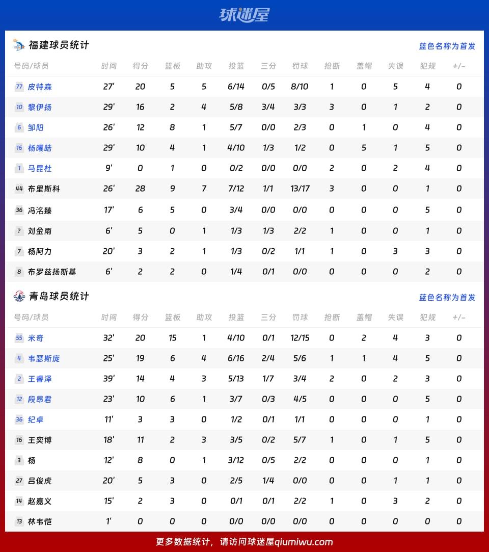 福建vs青岛球员数据