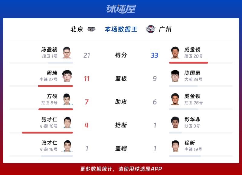 北京vs广州各项最佳
