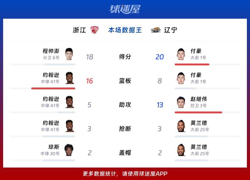 浙江vs辽宁各项最佳