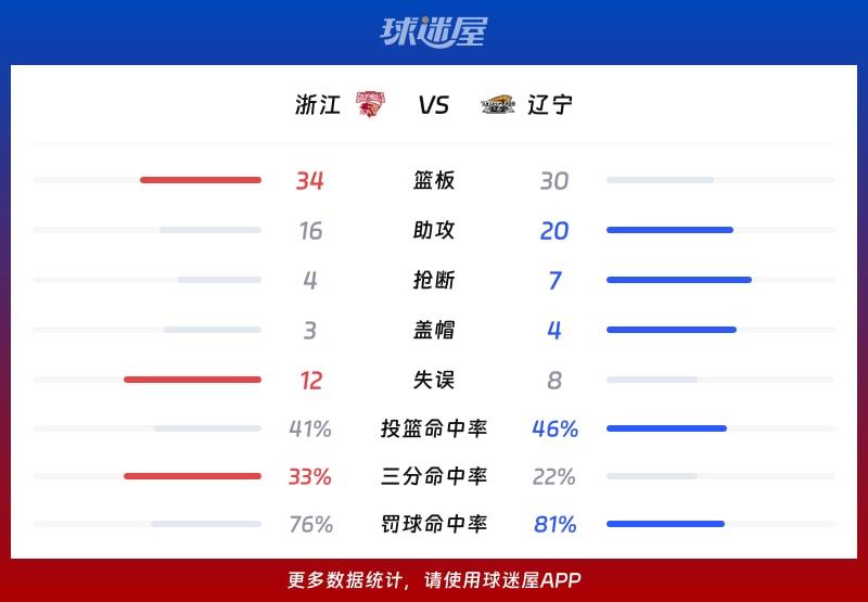 浙江vs辽宁球队数据