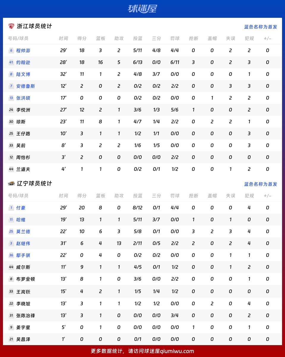 浙江vs辽宁球员数据