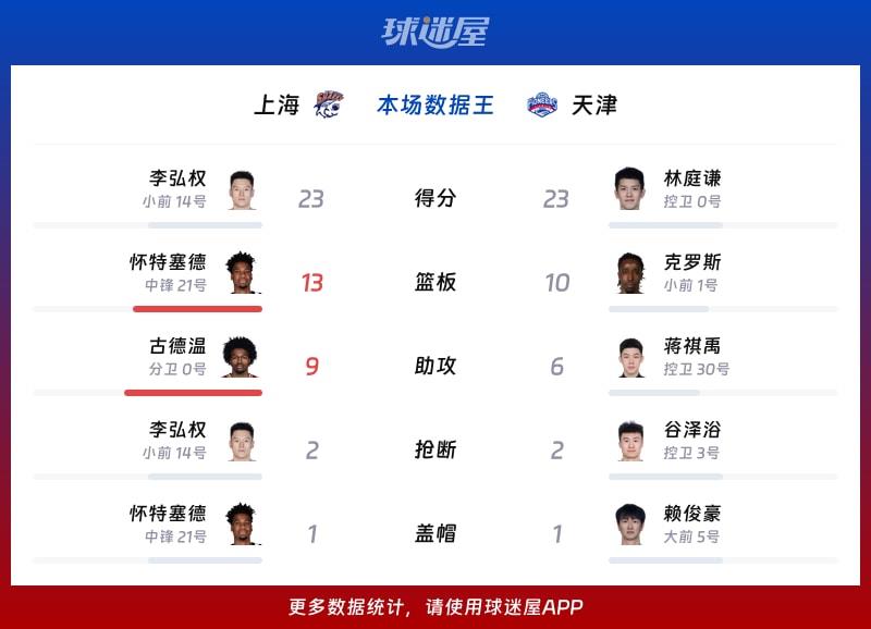 上海vs天津各项最佳