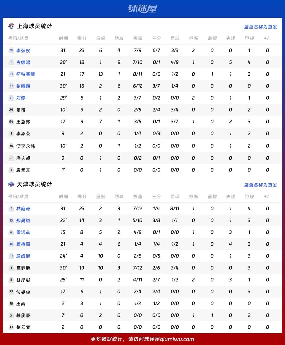 上海vs天津球员数据