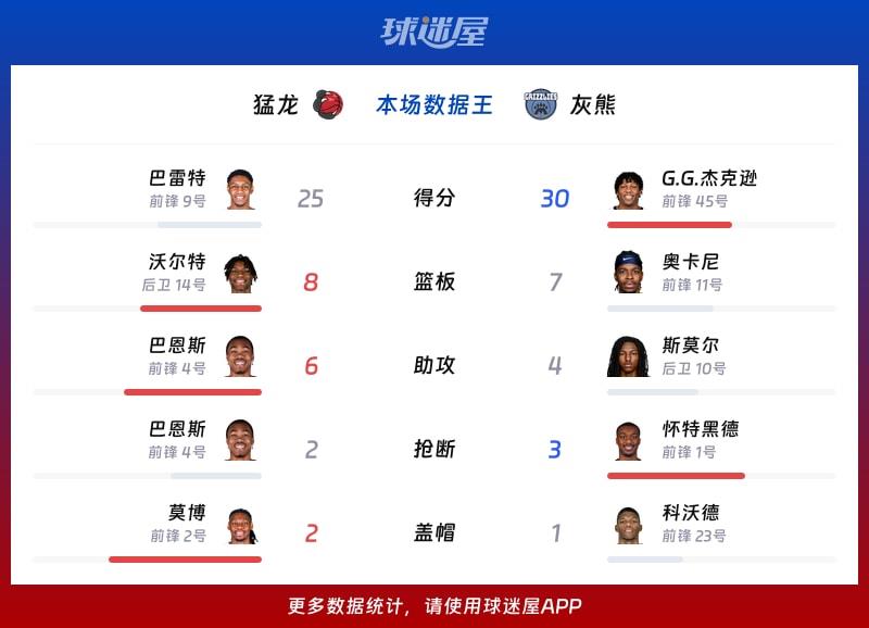 猛龙vs灰熊各项最佳