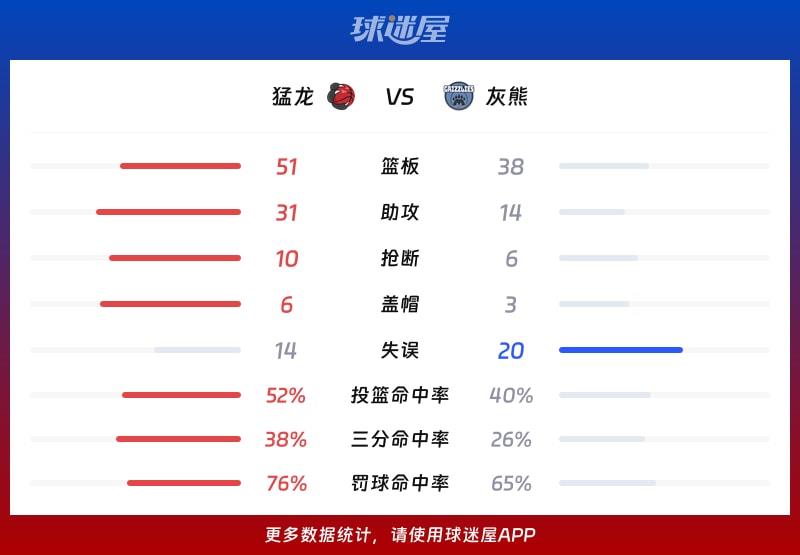 猛龙vs灰熊球队数据