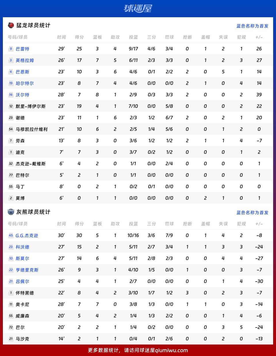 猛龙vs灰熊球员数据