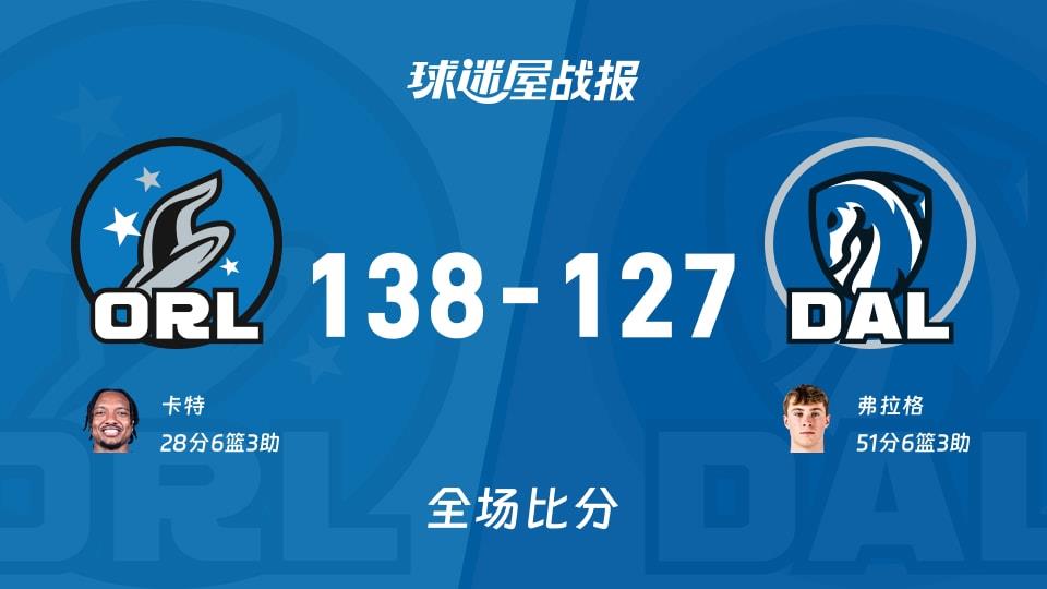 NBA常规赛:魔术以138-127战胜独行侠,卡特28 6 3