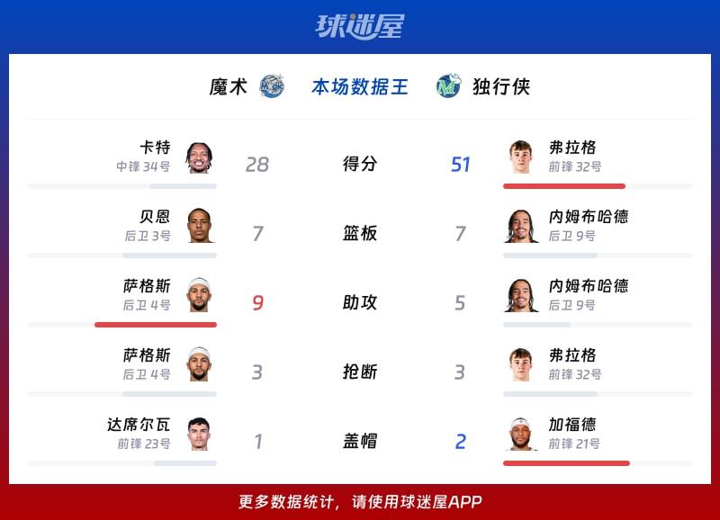 魔术vs独行侠各项最佳