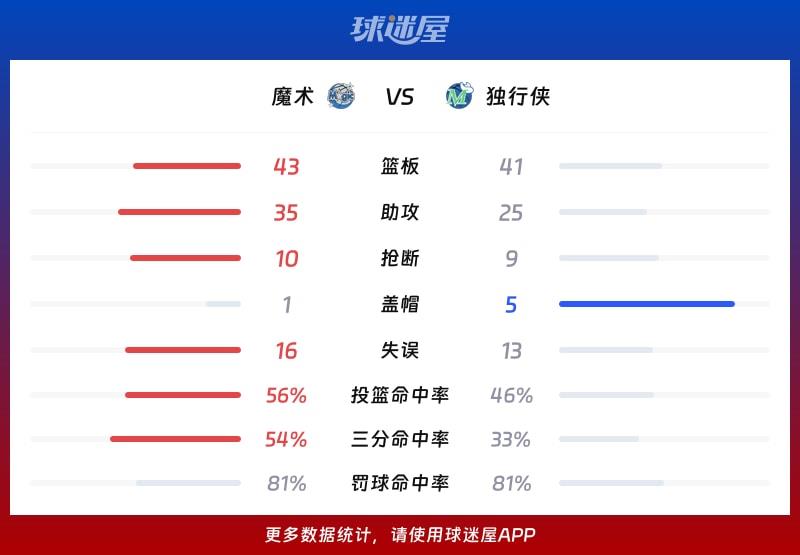 魔术vs独行侠球队数据