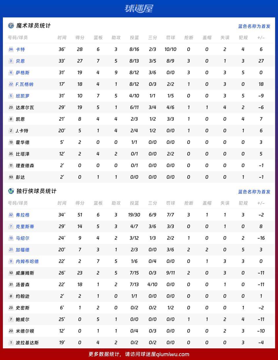 魔术vs独行侠球员数据