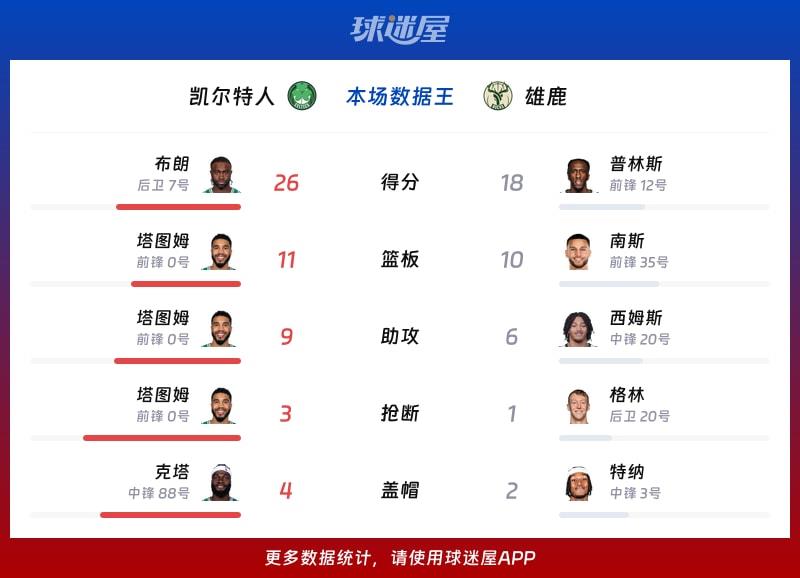 凯尔特人vs雄鹿各项最佳