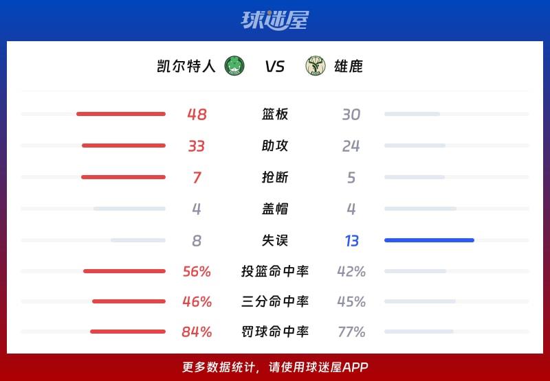 凯尔特人vs雄鹿球队数据