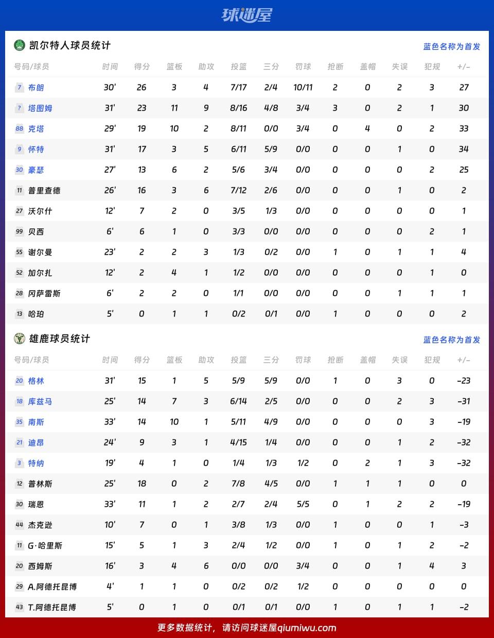 凯尔特人vs雄鹿球员数据