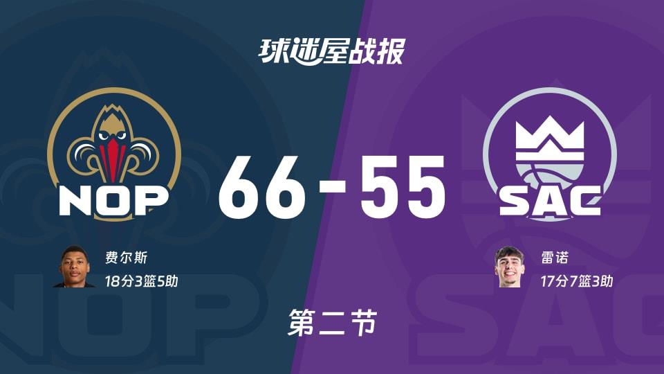 NBA常规赛:次节战罢,鹈鹕以66-55领先国王,费尔斯18 3 5