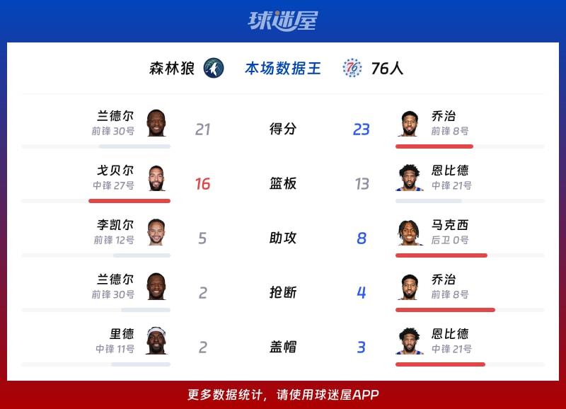 森林狼vs76人各项最佳
