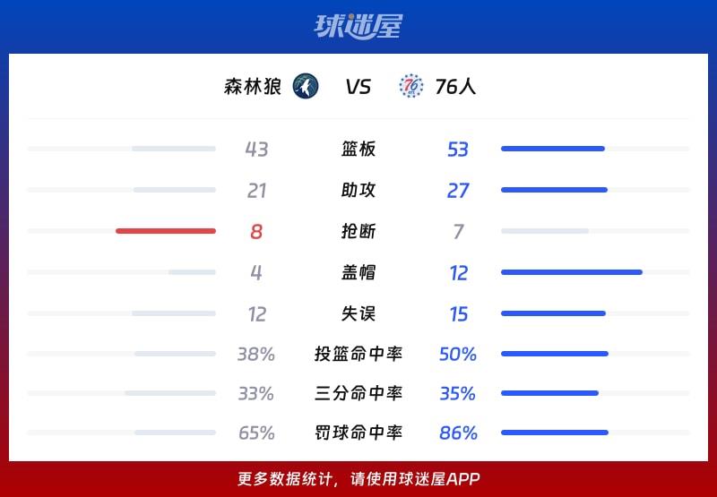 森林狼vs76人球队数据