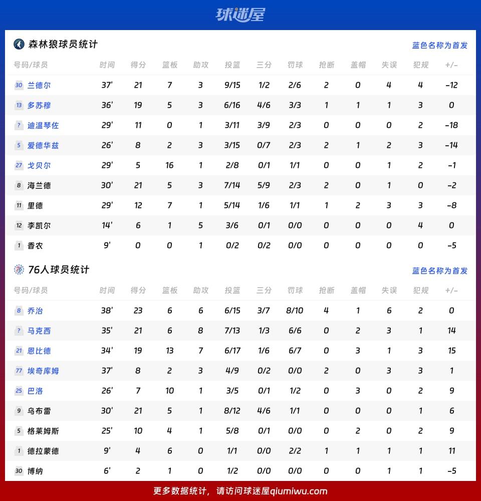 森林狼vs76人球员数据