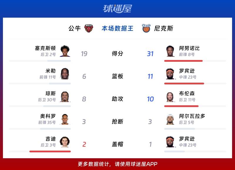 公牛vs尼克斯各项最佳