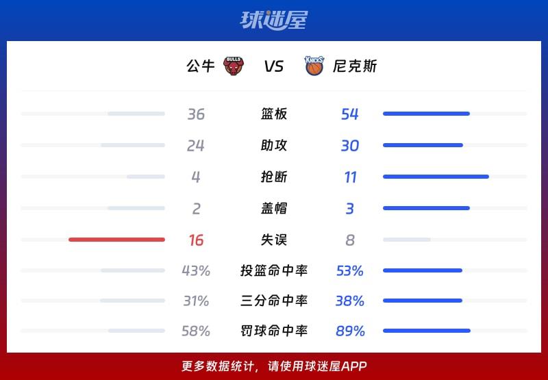 公牛vs尼克斯球队数据