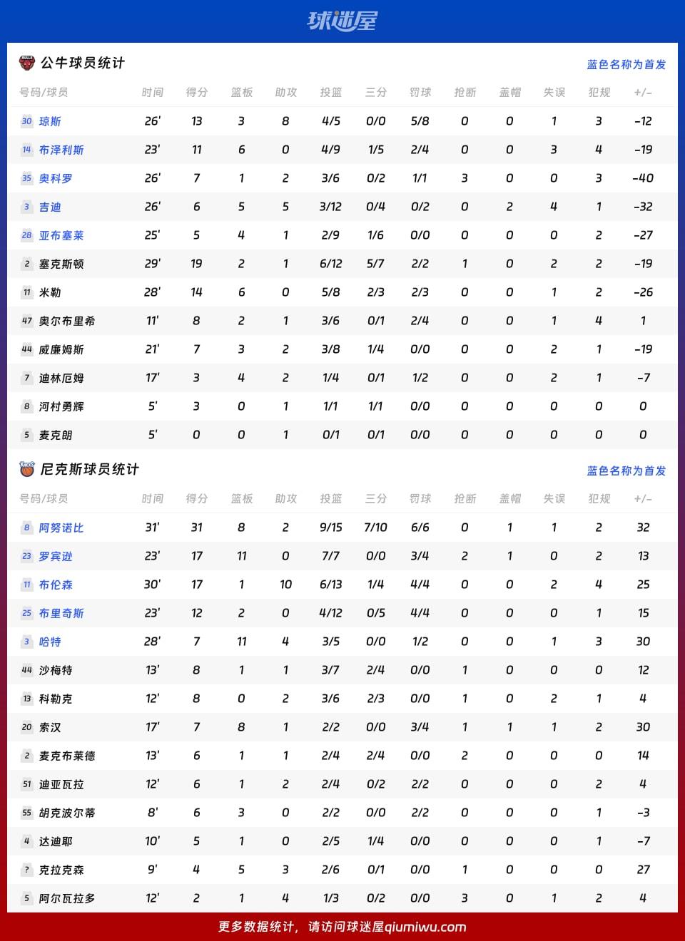 公牛vs尼克斯球员数据