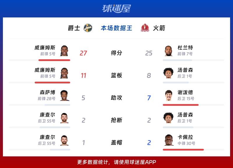 爵士vs火箭各项最佳