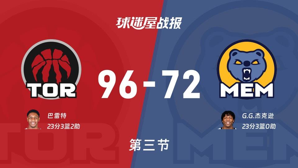 猛龙vs灰熊:三节结束,猛龙96-72灰熊,G.G.杰克逊得到23分