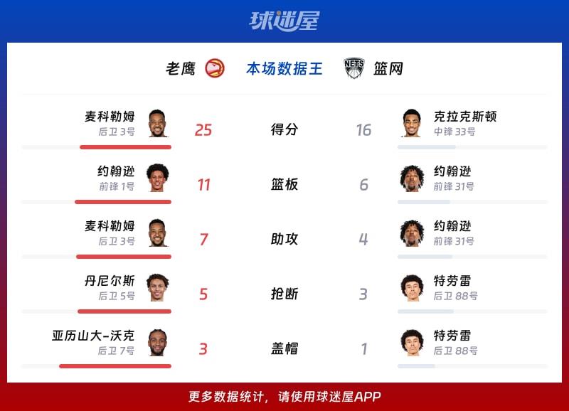 老鹰vs篮网各项最佳