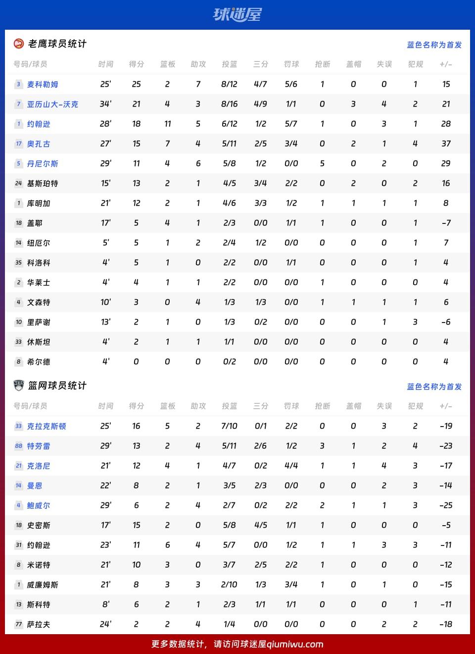 老鹰vs篮网球员数据