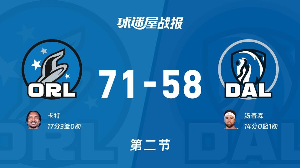 NBA常规赛:次节结束,魔术以71-58领先独行侠,卡特17 3