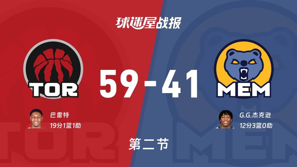 猛龙vs灰熊:半场战罢,猛龙59-41灰熊,巴雷特得到19分
