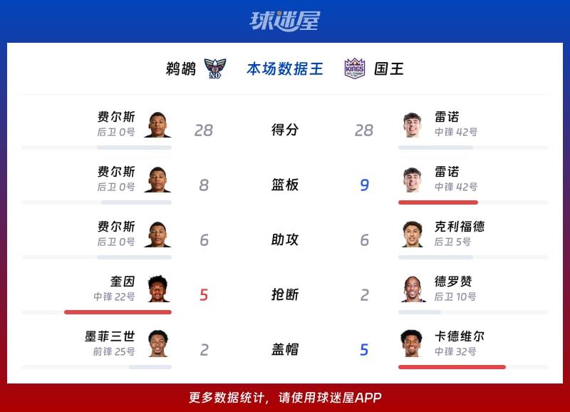 鹈鹕vs国王各项最佳
