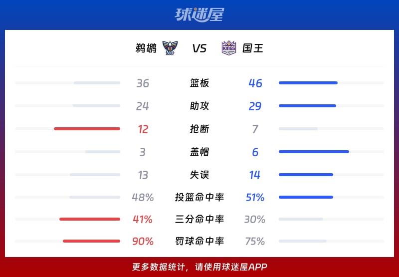 鹈鹕vs国王球队数据