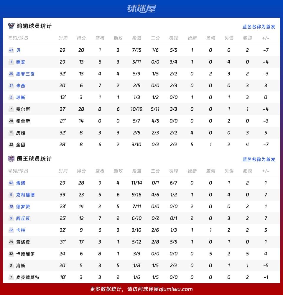鹈鹕vs国王球员数据