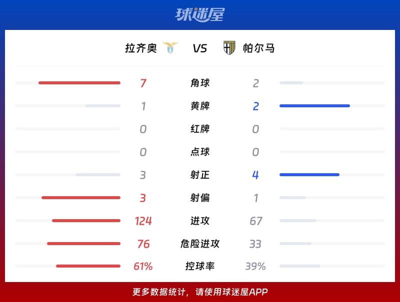 拉齐奥vs帕尔马数据统计