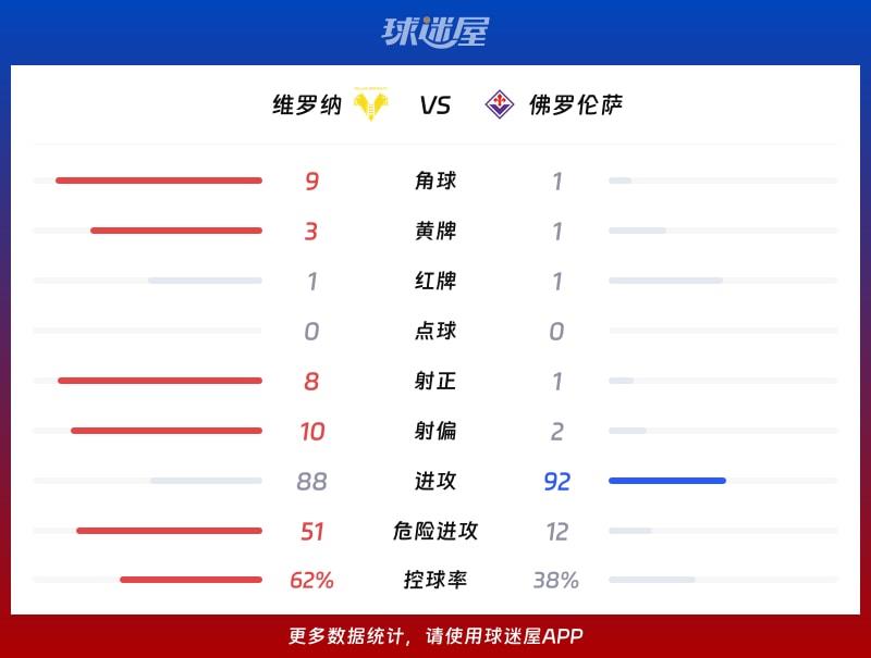 维罗纳vs佛罗伦萨数据统计